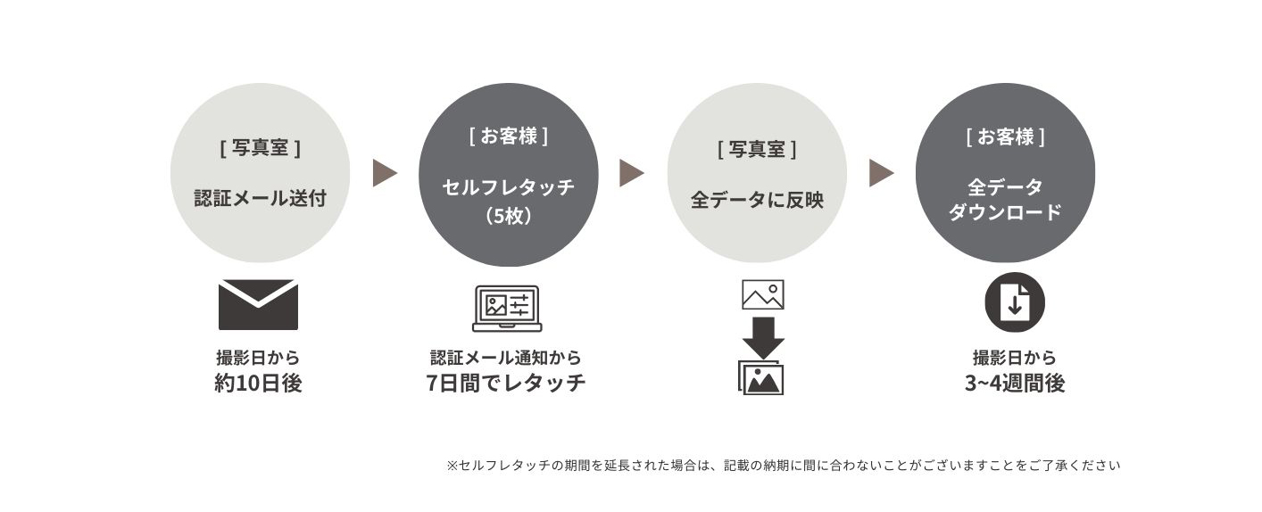 レタッチからデータ納品までの流れ