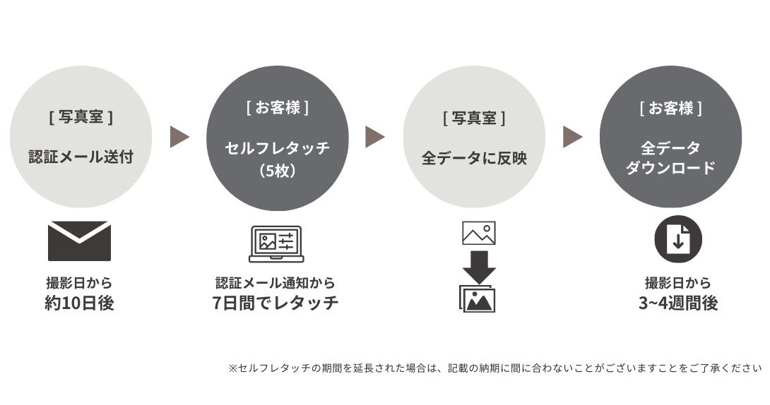 レタッチからデータ納品までの流れ